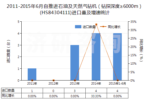 2011-2015年6月自推進(jìn)石油及天然氣鉆機(jī)（鉆探深度≥6000m）(HS84304111)進(jìn)口量及增速統(tǒng)計